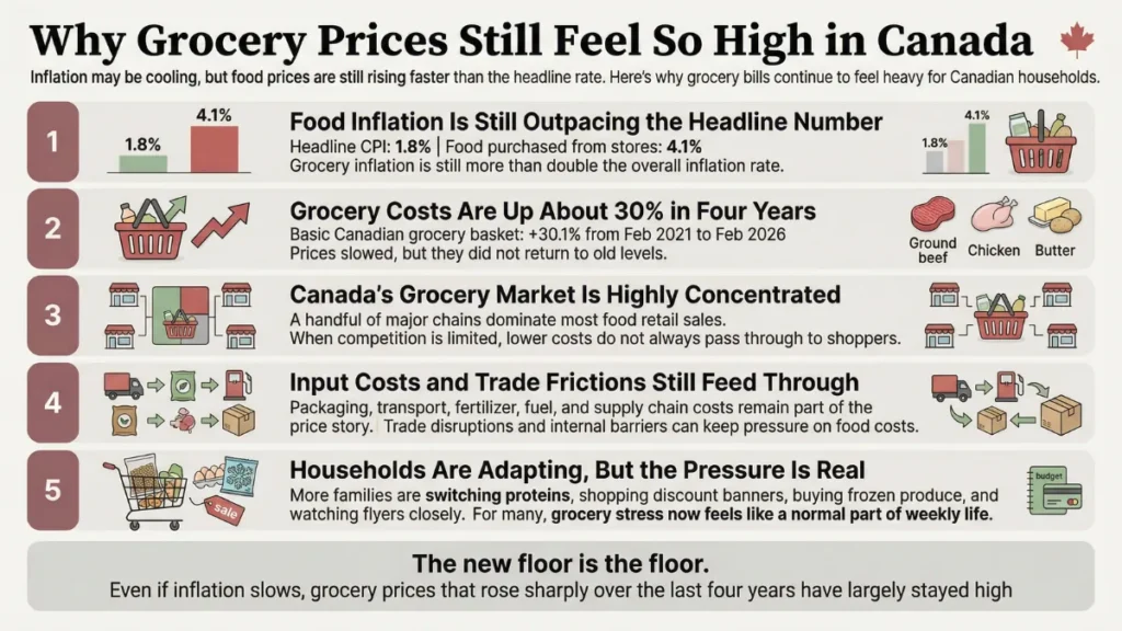 Why grocery prices still feel so high in Canada