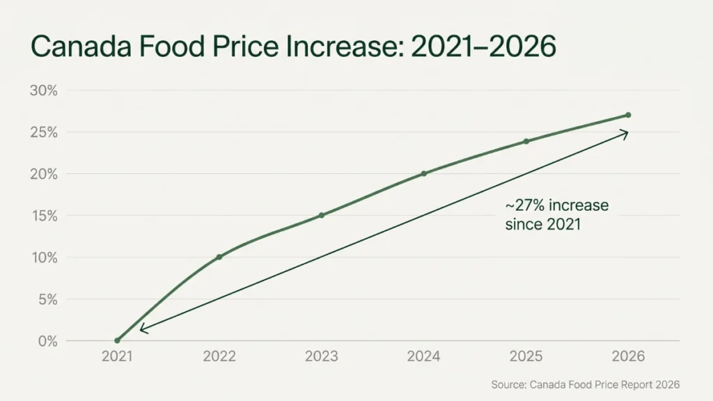 Chart showing food price increase in Canada from 2021 to 2026, rising by about 27 percent.