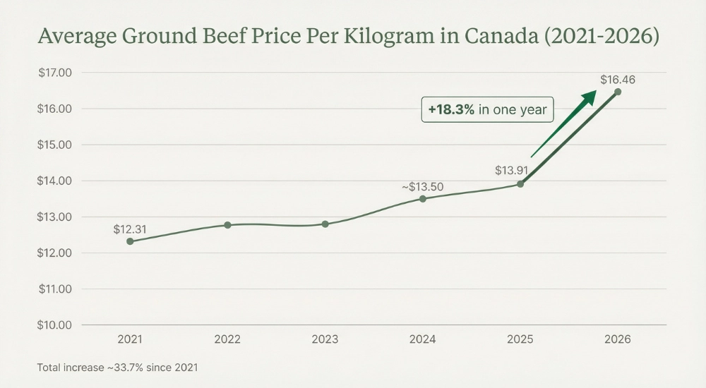 Ground Beef Price Per kg Canada 2026