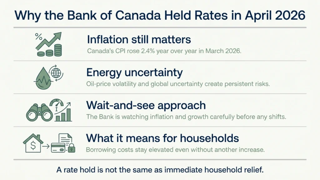 Infographic showing the main reasons behind the Bank of Canada’s April 2026 rate hold