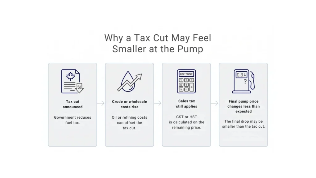 canada gasoline price breakdown taxes 2026 infographic explaining why gas tax cuts may feel smaller