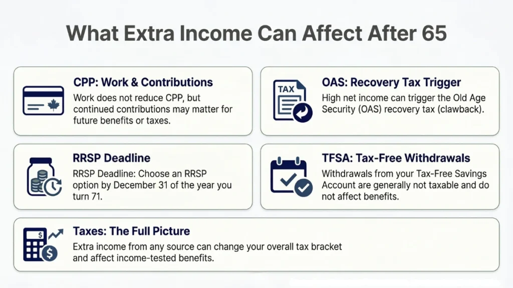 Older Canadians earning income to support their adult children infographic about CPP OAS RRSP RRIF and TFSA rules after 65