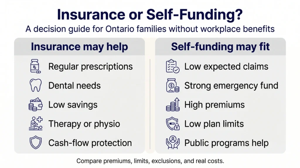 Private health insurance Ontario for families without workplace benefits: infographic comparing insurance and self-funding